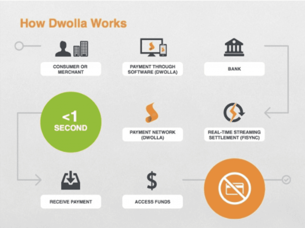 how dwolla works pitch deck examples