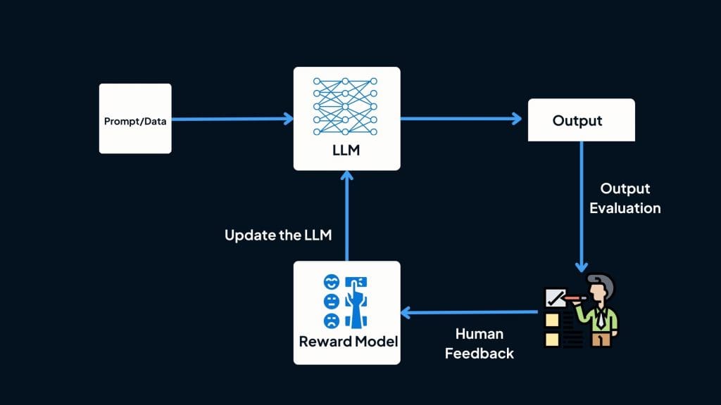 Reinforcement Learning from Human Feedback (RLHF) for LLM