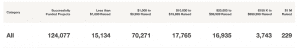 Table showing crowdfunding amounts raised on Kickstarter. Of 124,077 successful projects so far, 15,134 raised under $10,000, 70,124 raised between $1000-$9999, 17765 raised $10,000-$19,999. 16,935 raised between $20,000 and $99,999. 3743 raised between $100k and $999,999. Just 229 have raised over $1 million.