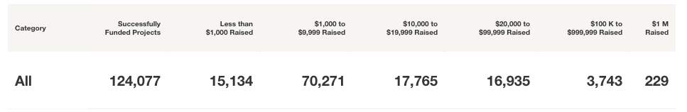 Table showing crowdfunding amounts raised on Kickstarter. Of 124,077 successful projects so far, 15,134 raised under $10,000, 70,124 raised between $1000-$9999, 17765 raised $10,000-$19,999. 16,935 raised between $20,000 and $99,999. 3743 raised between $100k and $999,999. Just 229 have raised over $1 million.